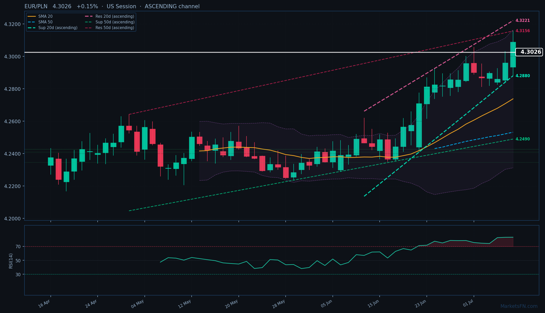 EUR/PLN: Su dello 0,15% a 4,3026 — RSI in ipercomprato