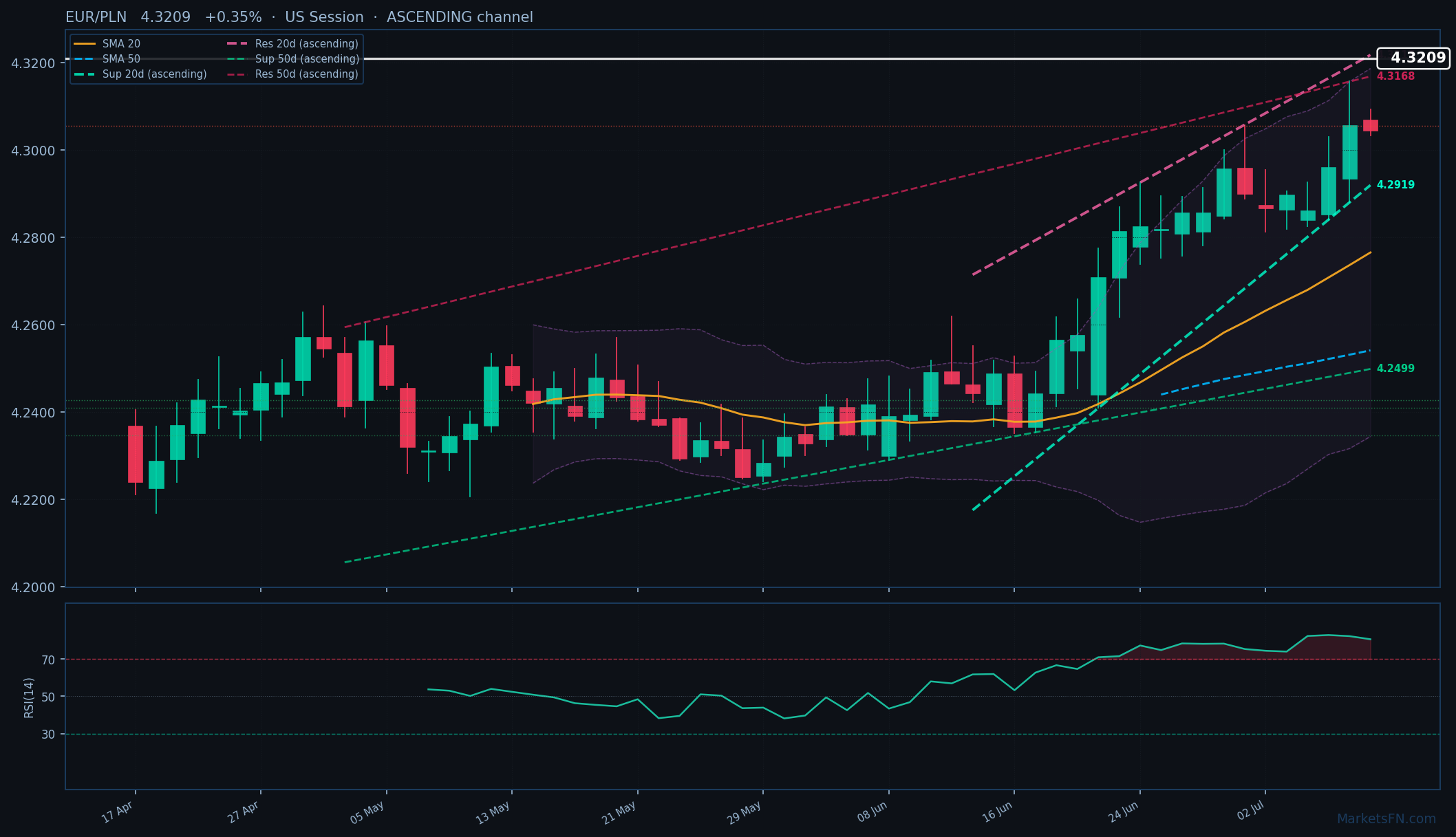 EUR/PLN: +0,35% a 4,3209 — RSI in ipercomprato