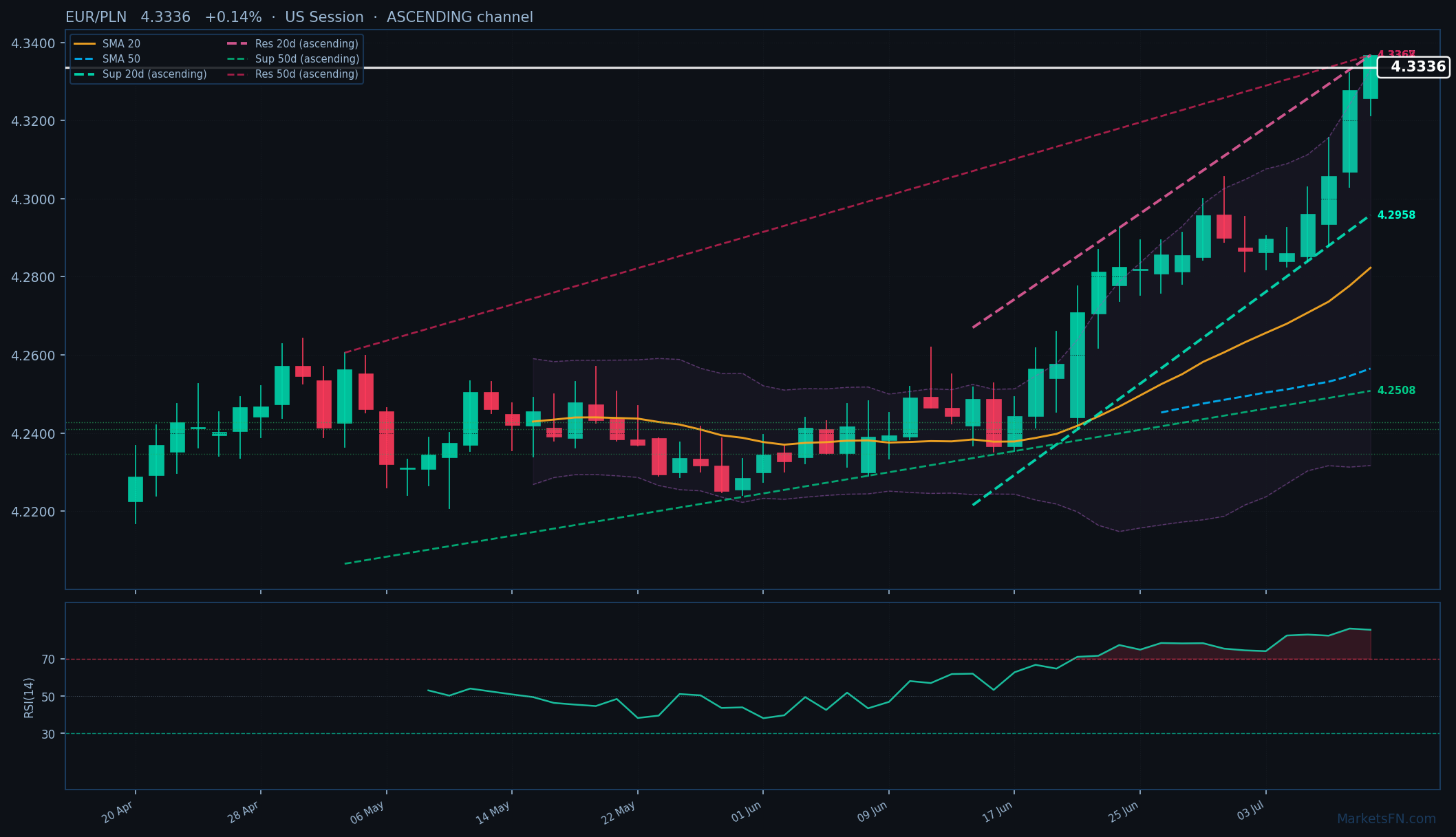 EUR/PLN: +0,14% a 4,3336 — RSI in ipercomprato