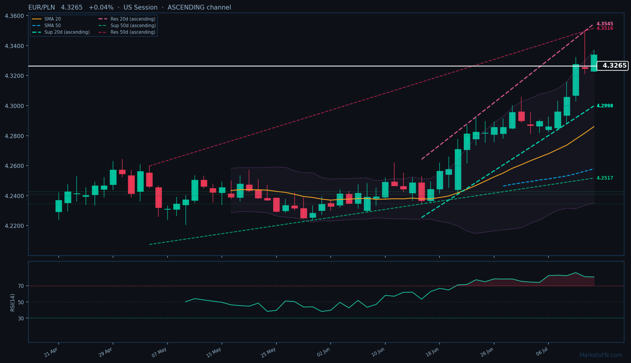EUR/PLN: Su dello 0,04% a 4,3265 — RSI in ipercomprato