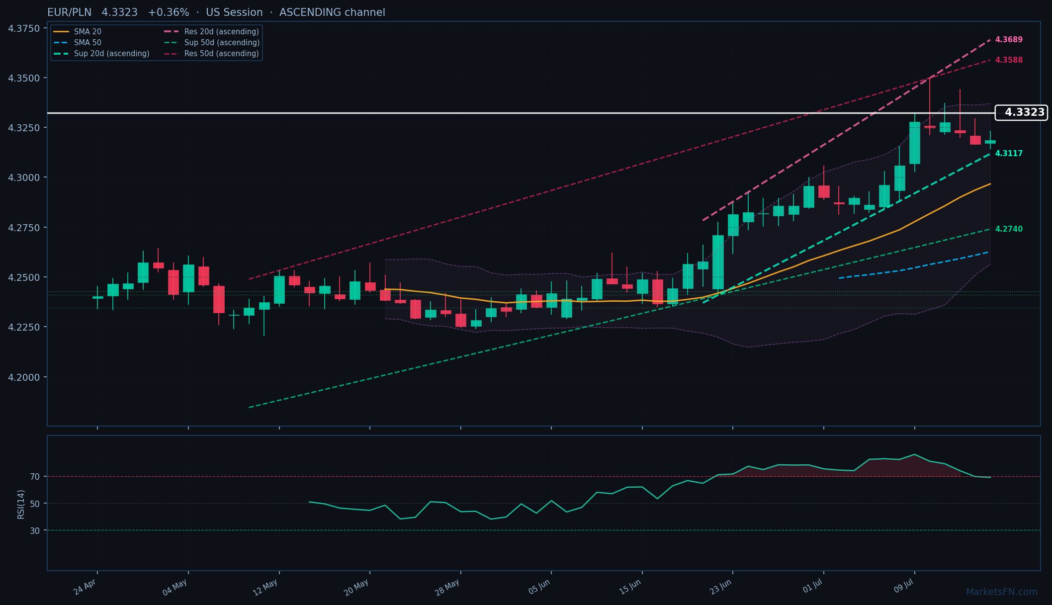 EUR/PLN: Up 0.36% to 4.3323 β Ascending Channel
