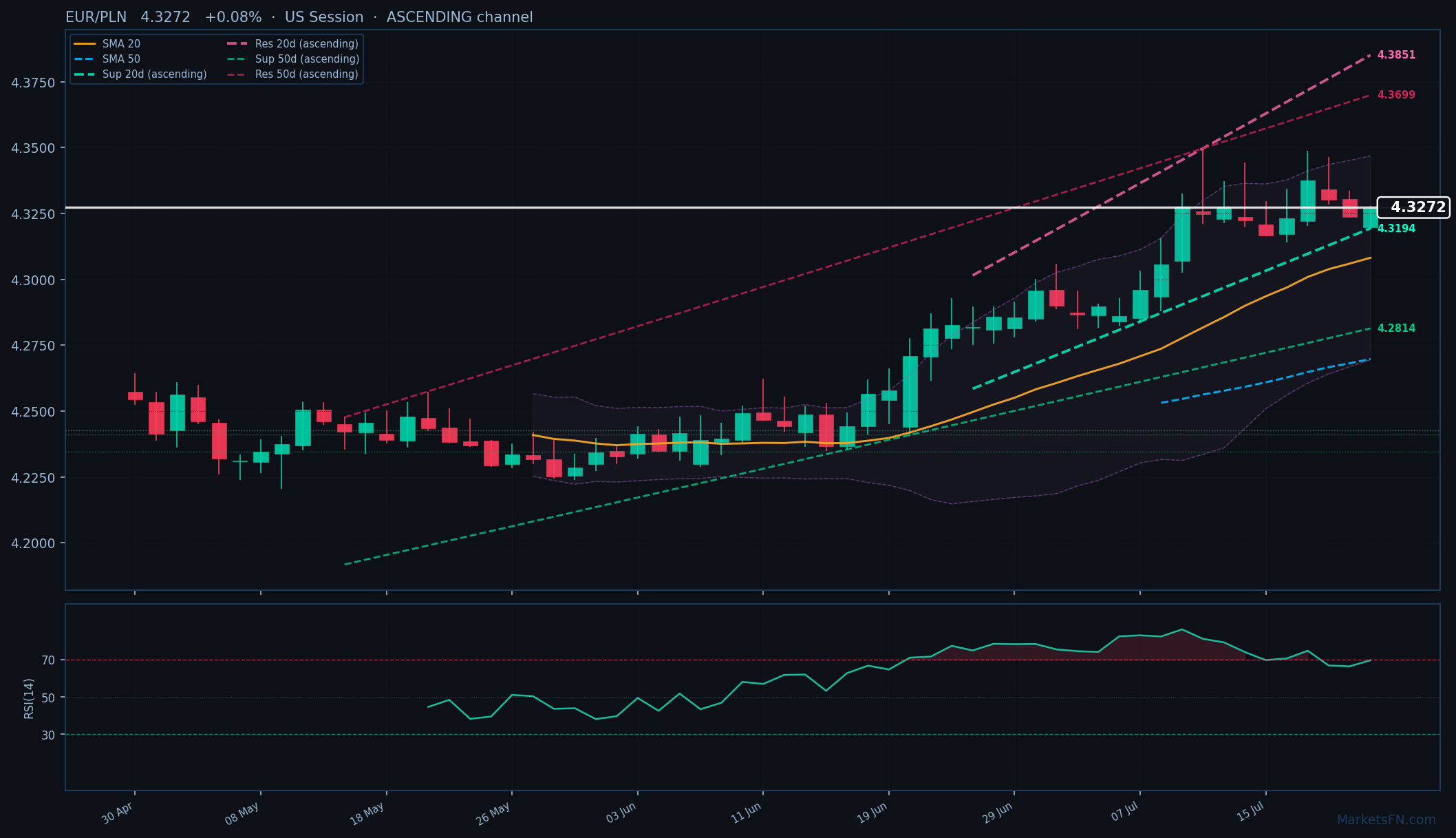 EUR/PLN: Sube un 0.08% a 4.3272 — Canal Ascendente