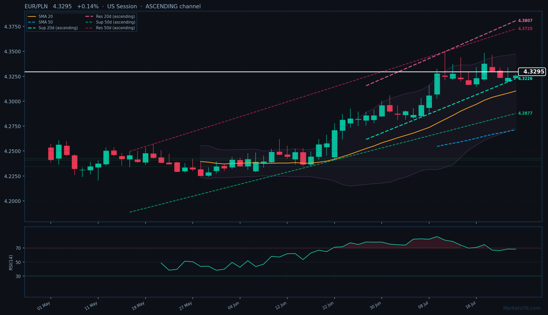 EUR/PLN: +0,14% a 4,3295 — Canale Ascendente