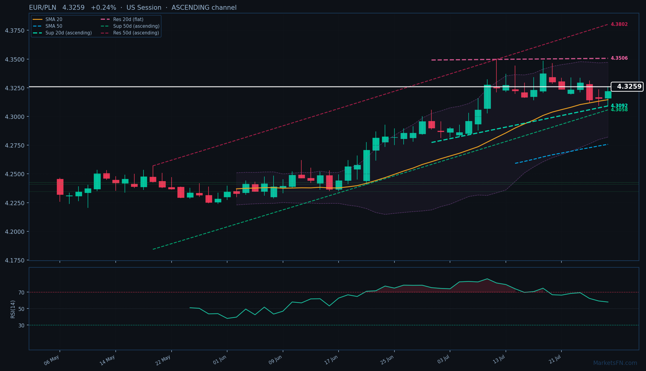 EUR/PLN: +0,24% a 4,3259 — Canale Ascendente