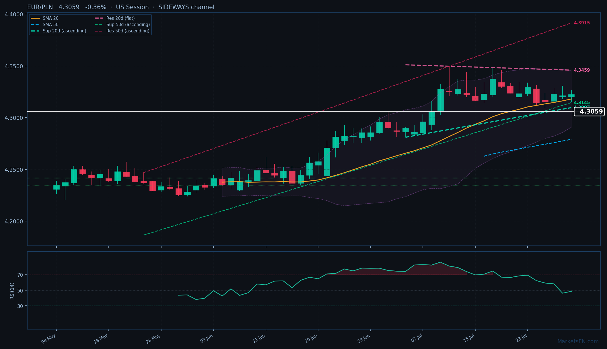 EUR/PLN: Down 0.36% to 4.3059 β Price Below SMA-20