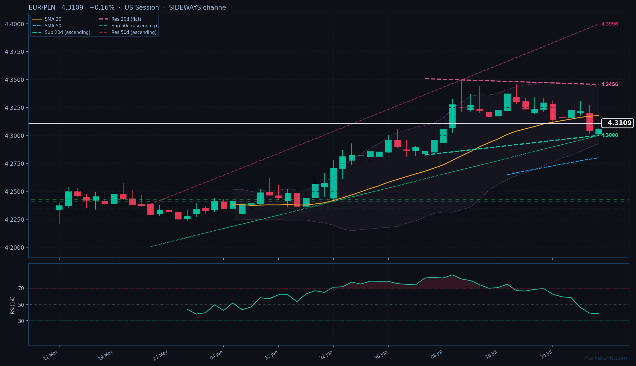 EUR/PLN: In aumento dello 0,16% a 4,3109 — Prezzo sotto SMA-20