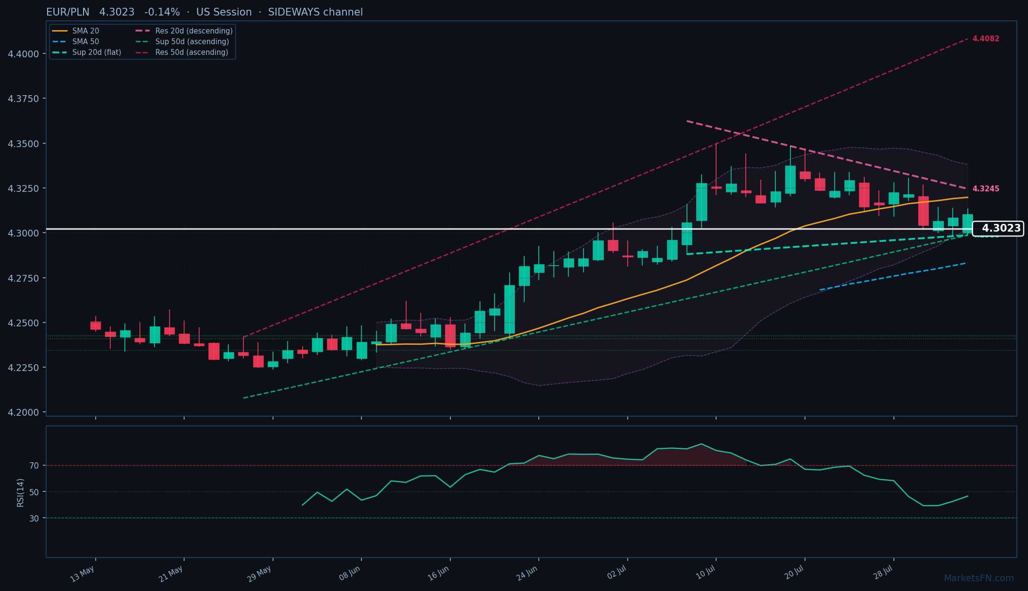 EUR/PLN: Down 0.14% to 4.3023 β Price Below SMA-20