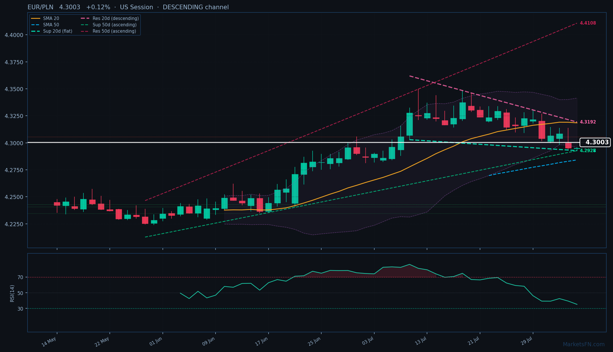 EUR/PLN: In aumento dello 0,12% a 4,3003 — Canale discendente