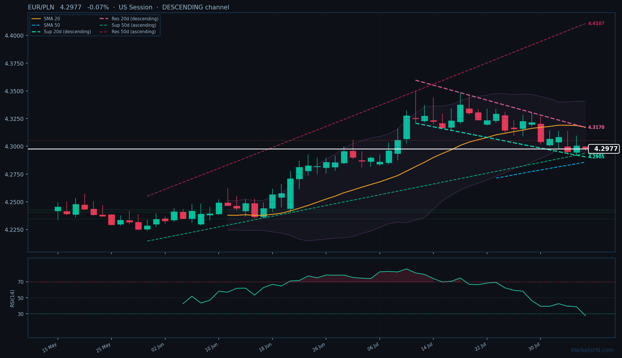 EUR/PLN: Down 0.07% to 4.2977 β RSI Oversold