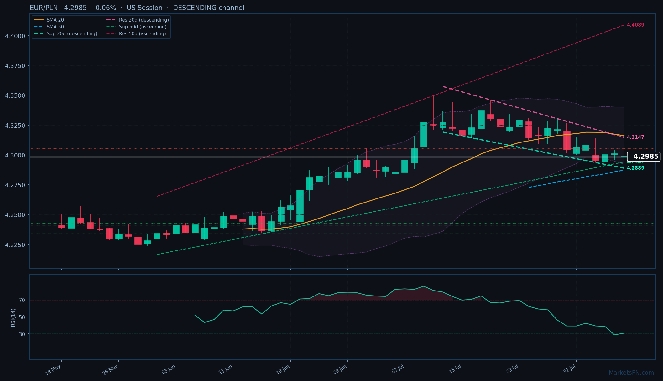 EUR/PLN: Down 0.06% to 4.2985 β Descending Channel