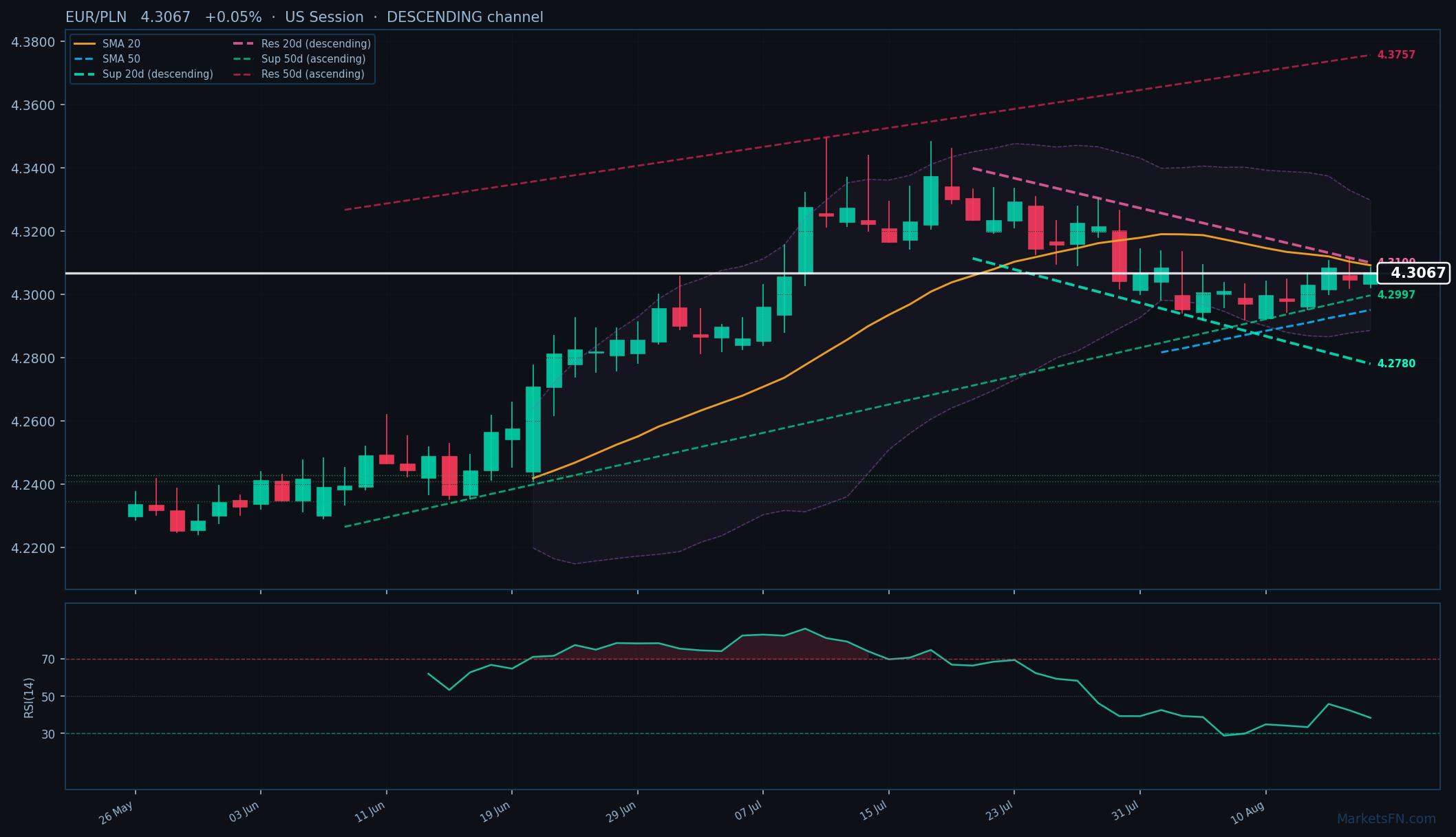 EUR/PLN: Up 0.05% to 4.3067 β Descending Channel
