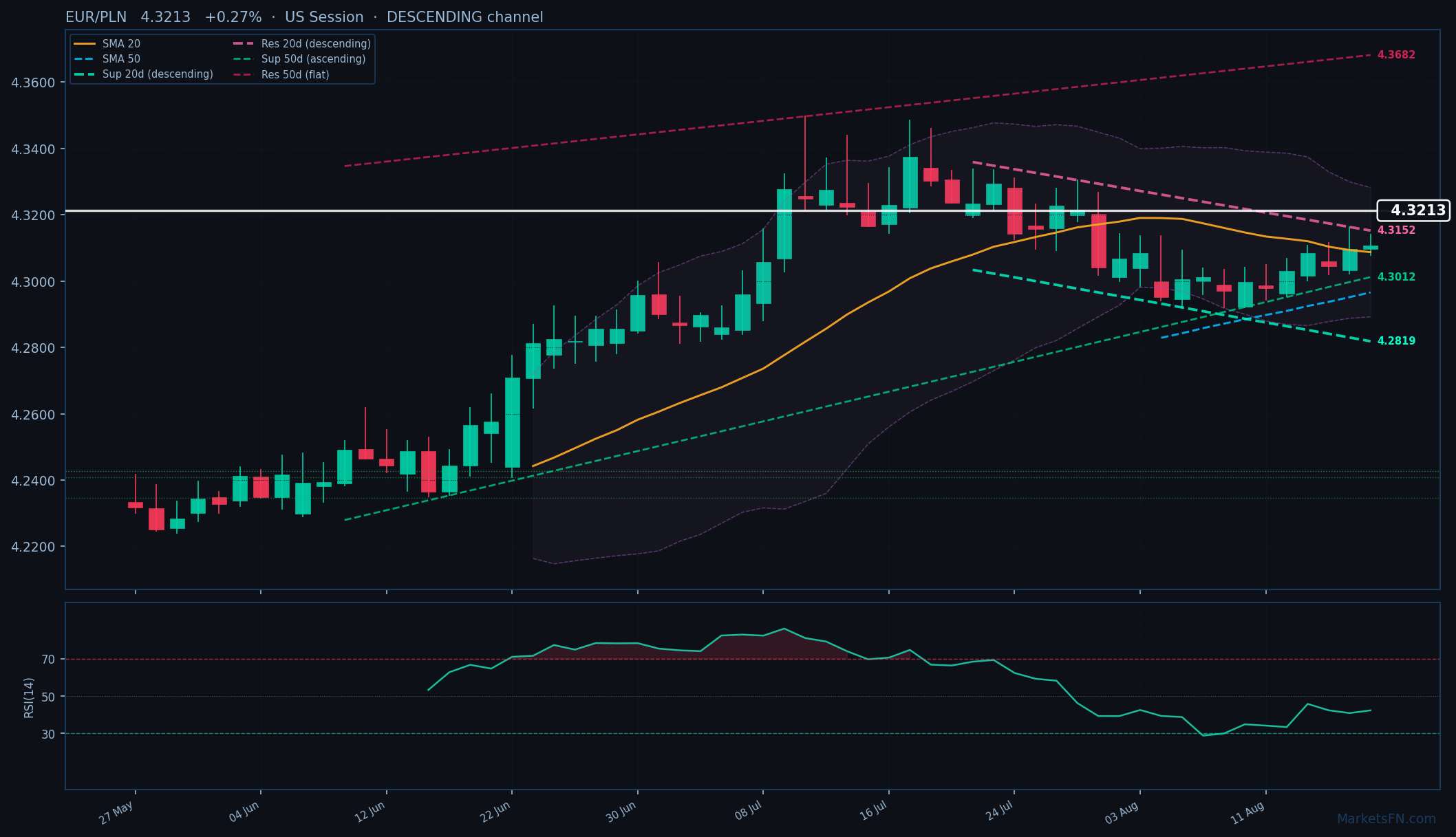EUR/PLN: Up 0.27% to 4.3213 — Descending Channel
