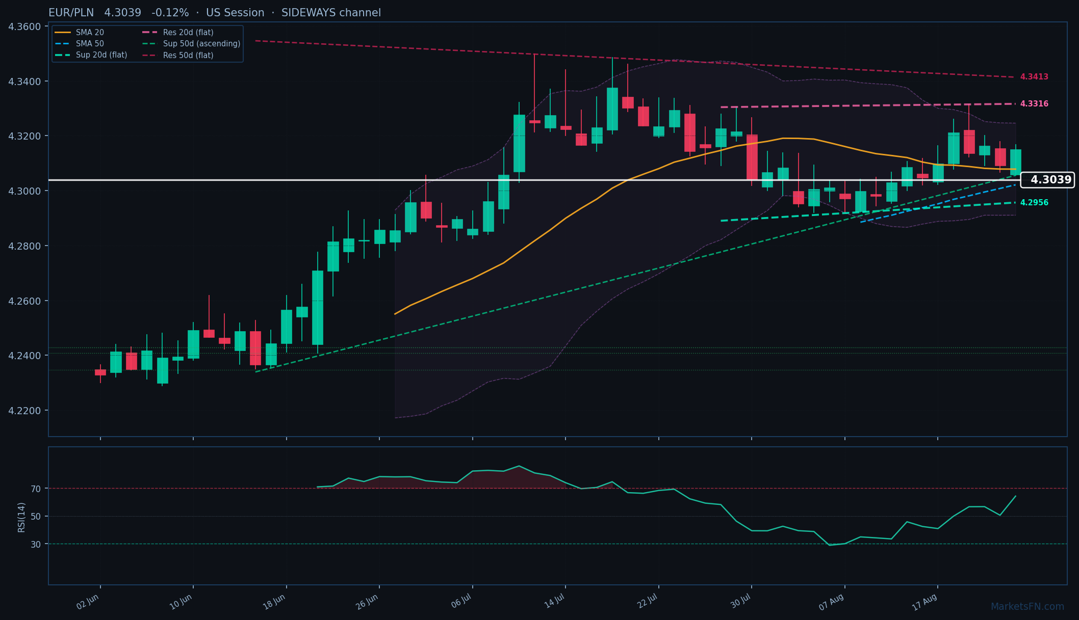 EUR/PLN: Down 0.12% to 4.3039 — Price Below SMA-20