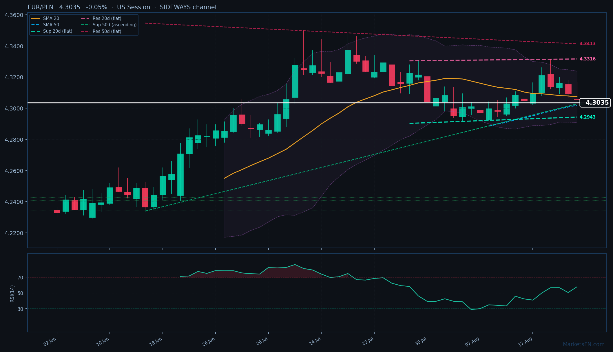 EUR/PLN: Down 0.05% to 4.3035 — Price Below SMA-20