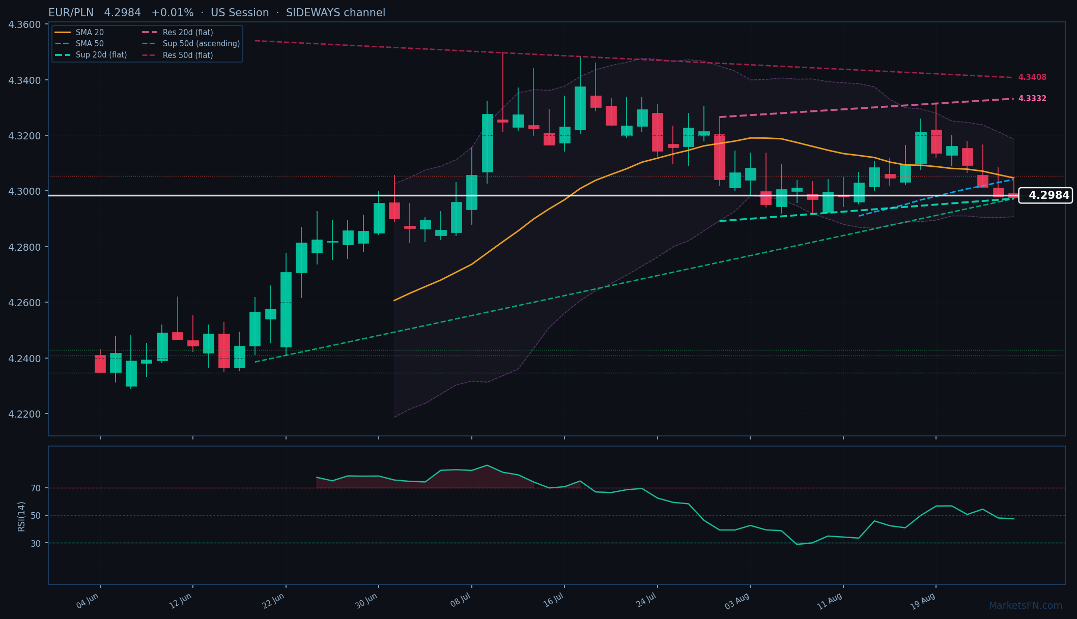 EUR/PLN: Up 0.01% to 4.2984 — Bearish — Below Key MAs