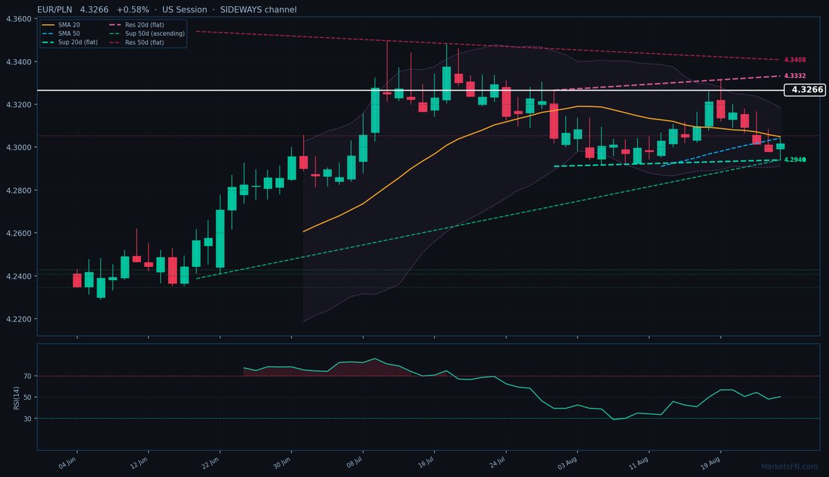 EUR/PLN: Up 0.58% to 4.3266 — Testing 52-Week High