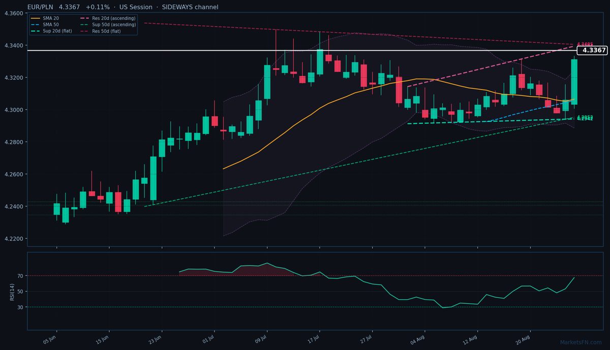 EUR/PLN: Up 0.11% to 4.3367 — Testing 52-Week High
