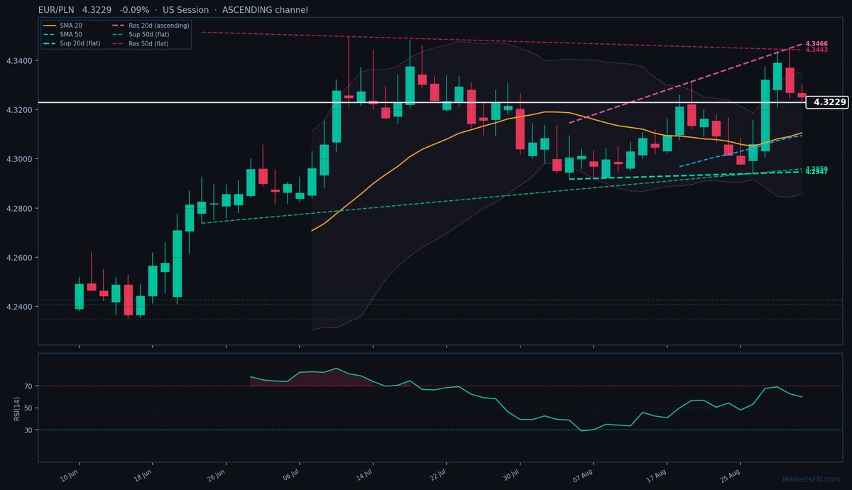 EUR/PLN: Down 0.09% to 4.3229 — Ascending Channel