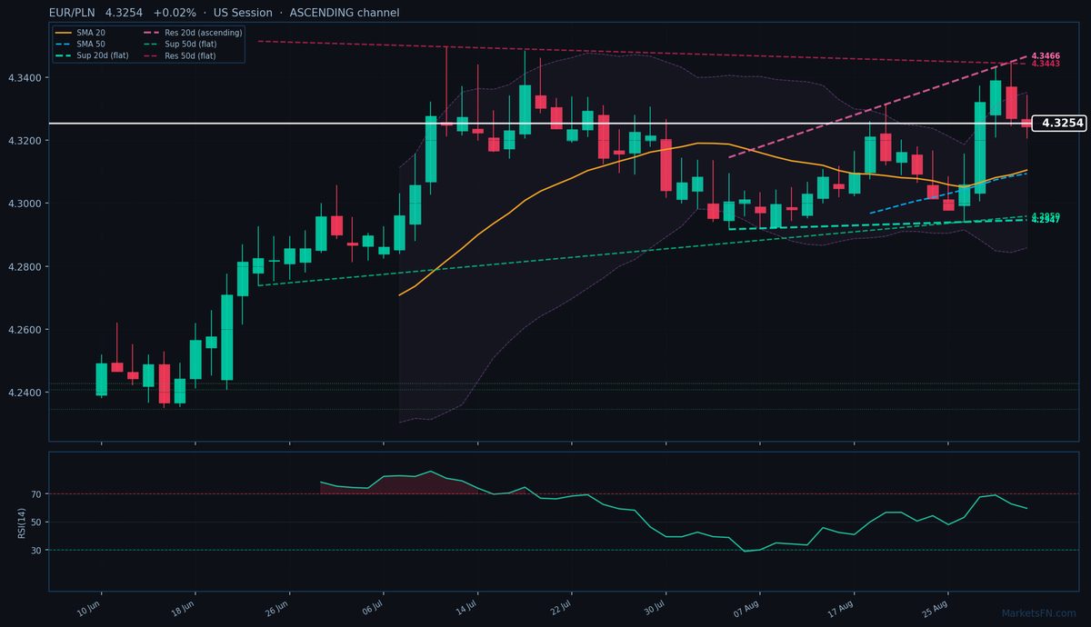 EUR/PLN: Up 0.02% to 4.3254 — Ascending Channel