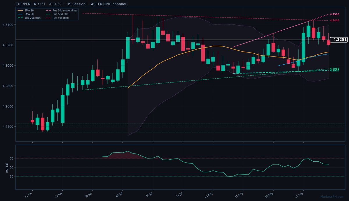 EUR/PLN: Down 0.01% to 4.3251 — Ascending Channel