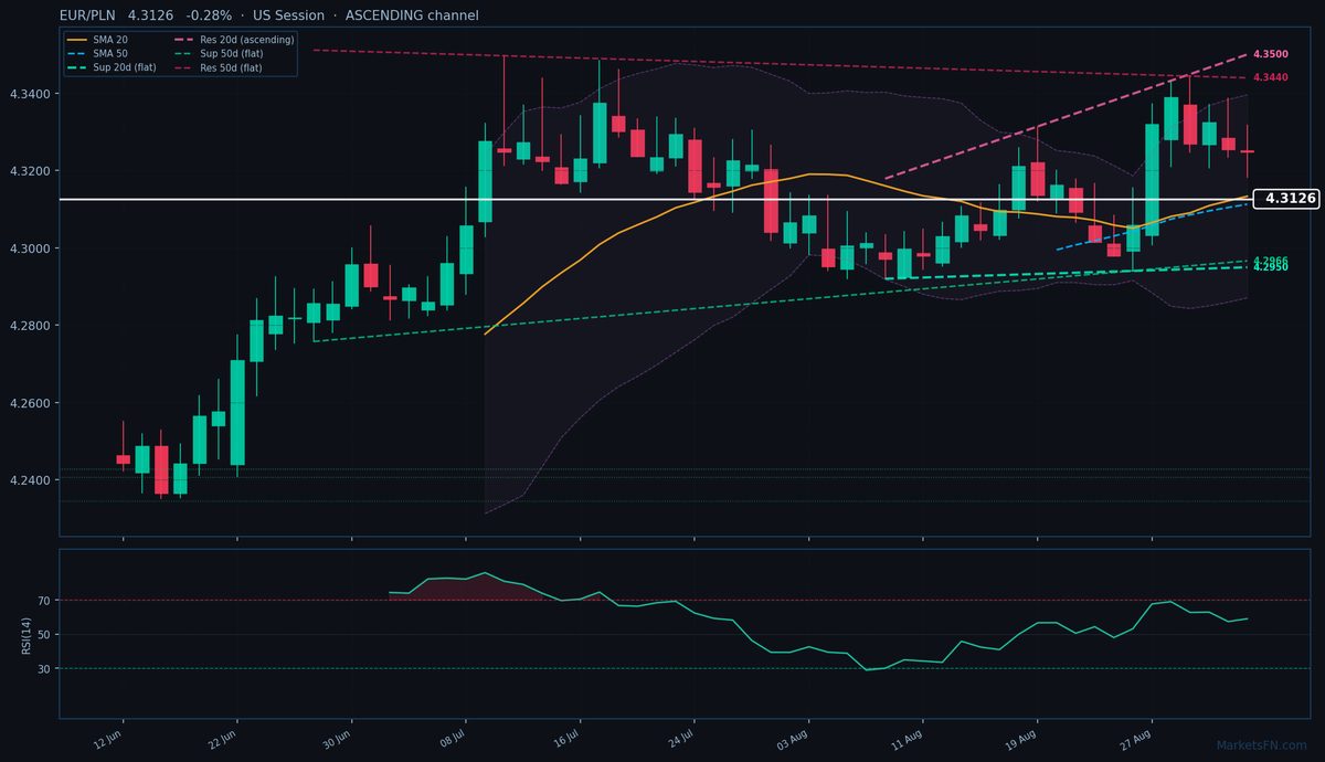 EUR/PLN: in calo dello 0,28% a 4,3126 — Canale ascendente