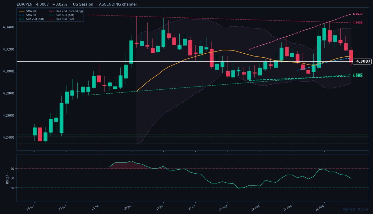 EUR/PLN: Up 0.02% to 4.3087 — Ascending Channel
