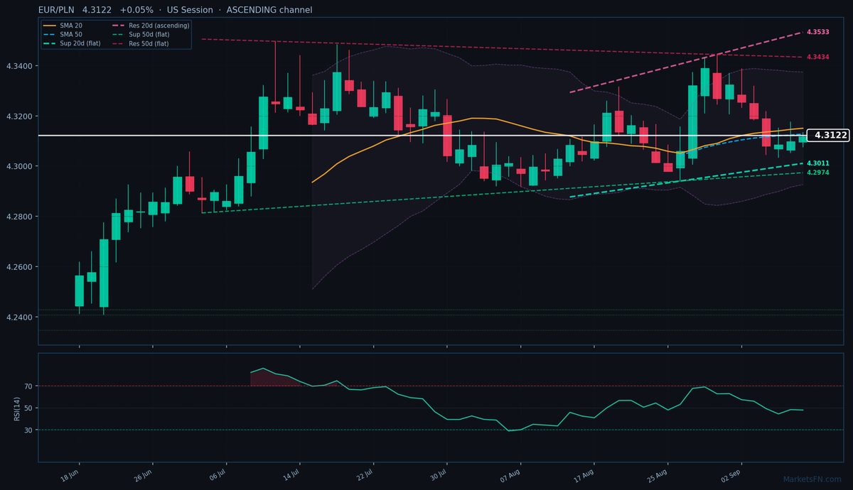 EUR/PLN: Up 0.05% to 4.3122 — Ascending Channel