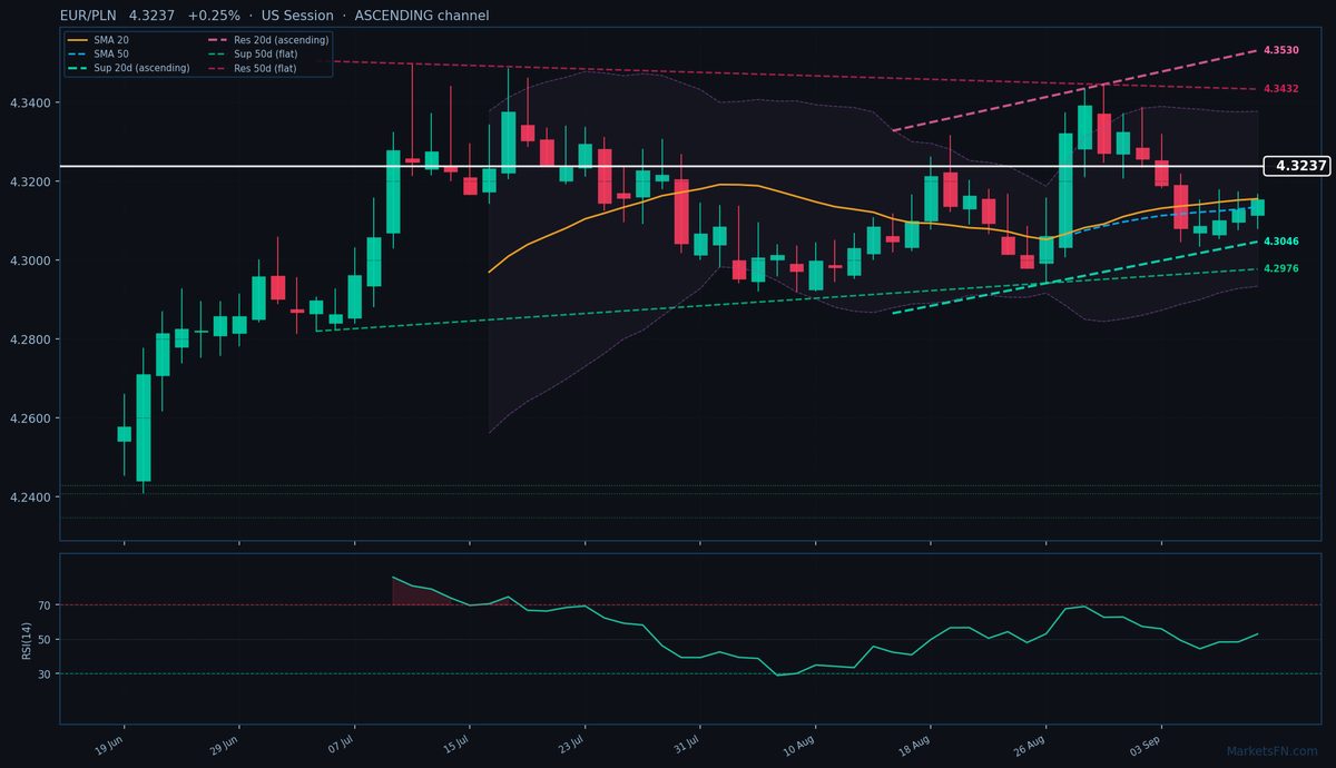 EUR/PLN: Up 0.25% to 4.3237 — Ascending Channel