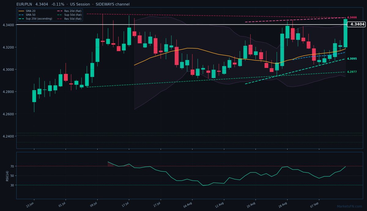 EUR/PLN: Down 0.11% to 4.3404 — Testing 52-Week High