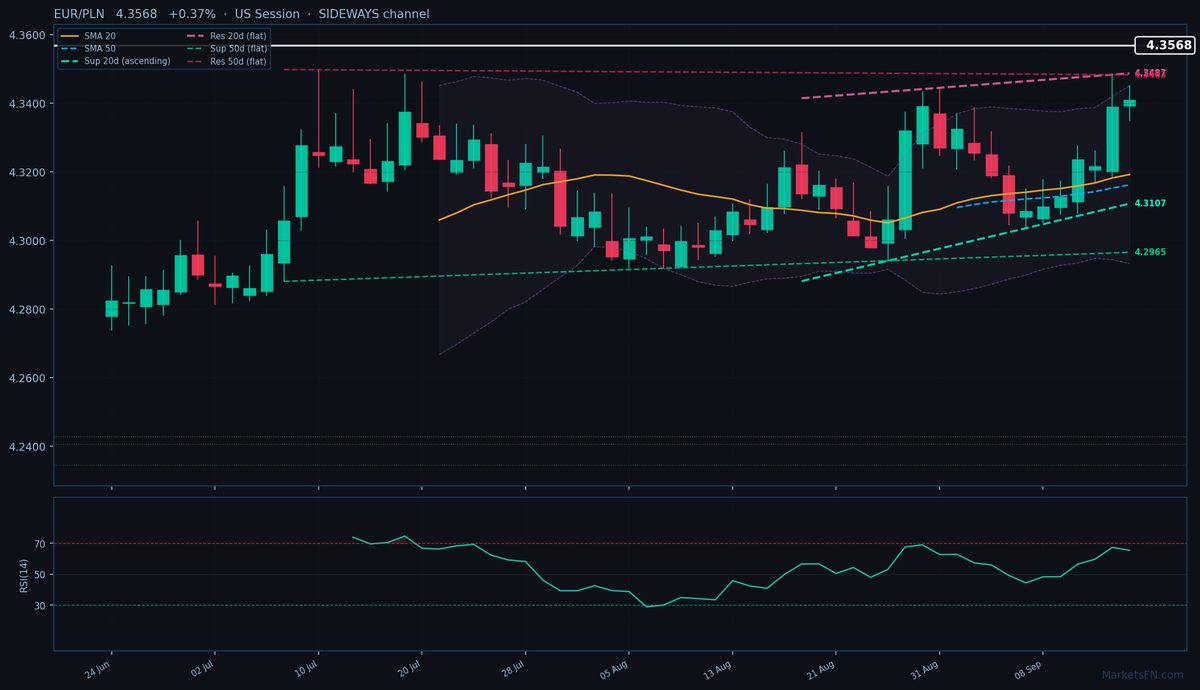 EUR/PLN: Up 0.37% to 4.3568 — Testing 52-Week High