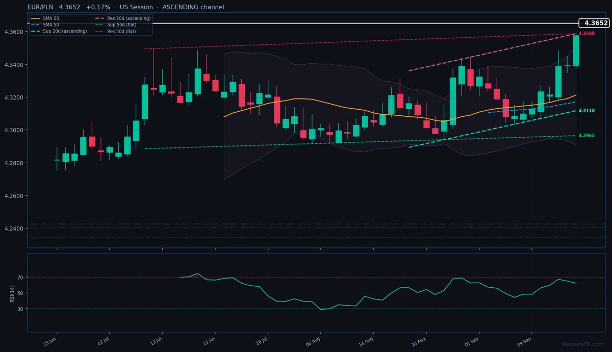 EUR/PLN: Up 0.17% to 4.3652 — Ascending Channel