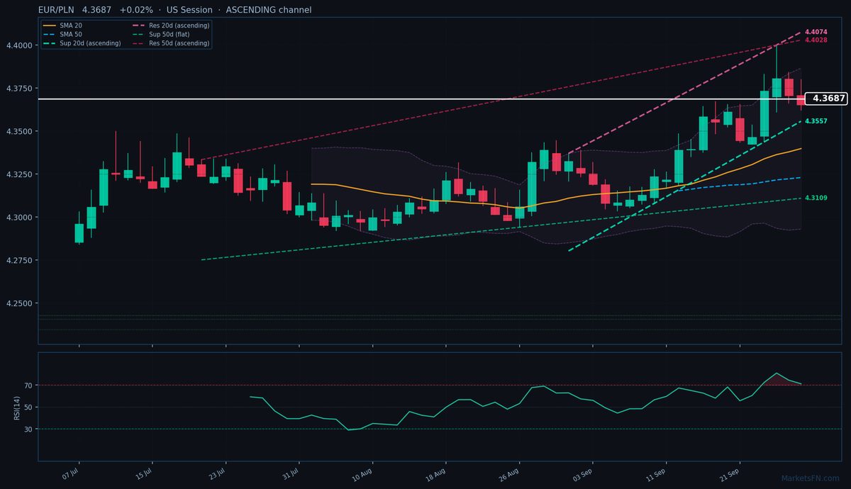 EUR/PLN: +0,02% a 4,3687 — RSI in ipercomprato