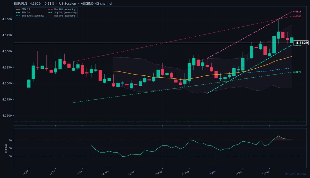 EUR/PLN: Down 0.11% to 4.3629 — RSI Overbought