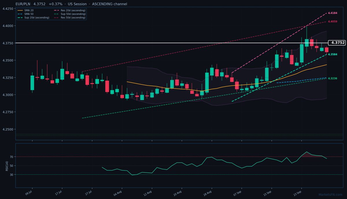 EUR/PLN: Up 0.37% to 4.3752 — Ascending Channel