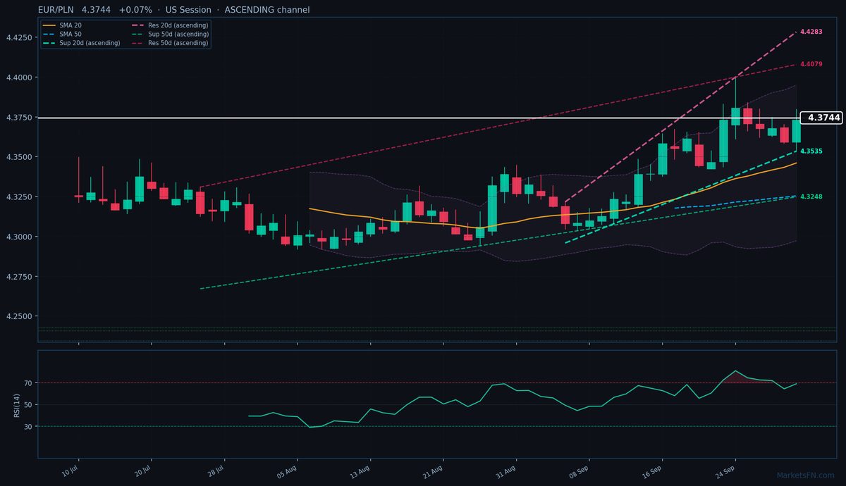 EUR/PLN: Up 0.07% to 4.3744 — Ascending Channel