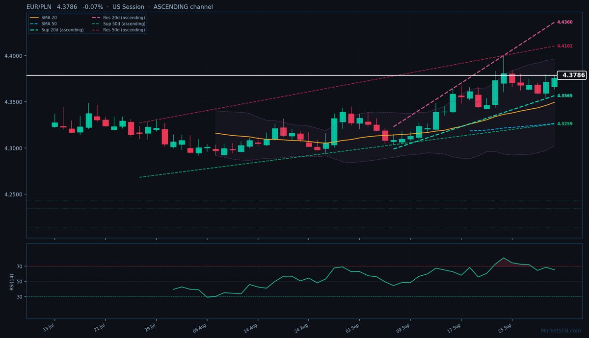 EUR/PLN: Down 0.07% to 4.3786 — Ascending Channel