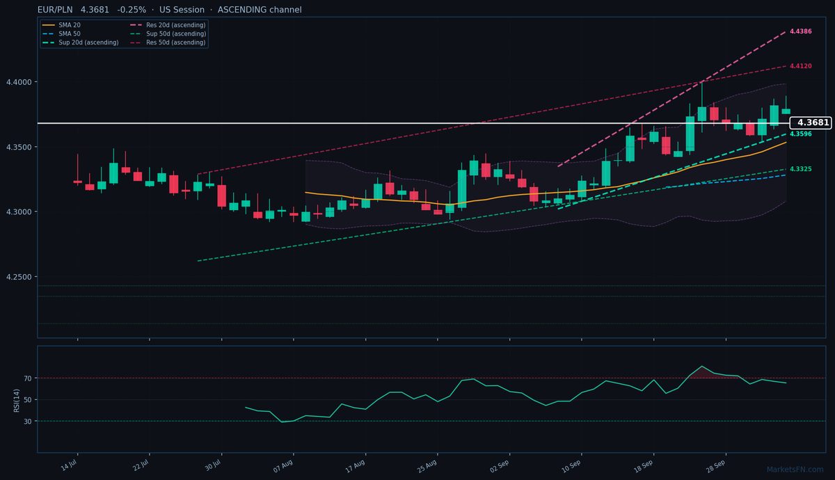 EUR/PLN: Down 0.25% to 4.3681 — Ascending Channel