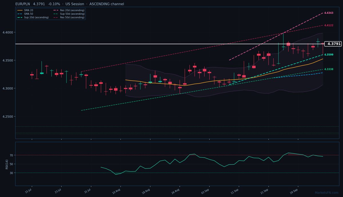EUR/PLN: Down 0.10% to 4.3791 — Ascending Channel