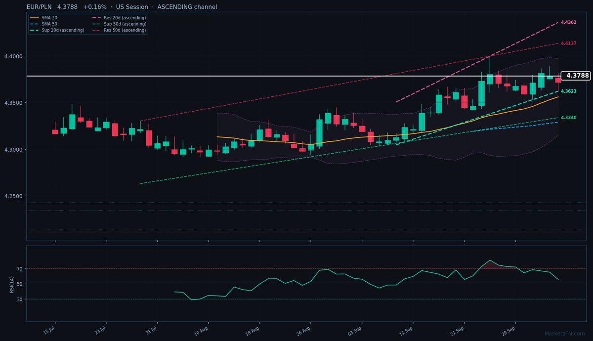 EUR/PLN: Up 0.16% to 4.3788 — Ascending Channel