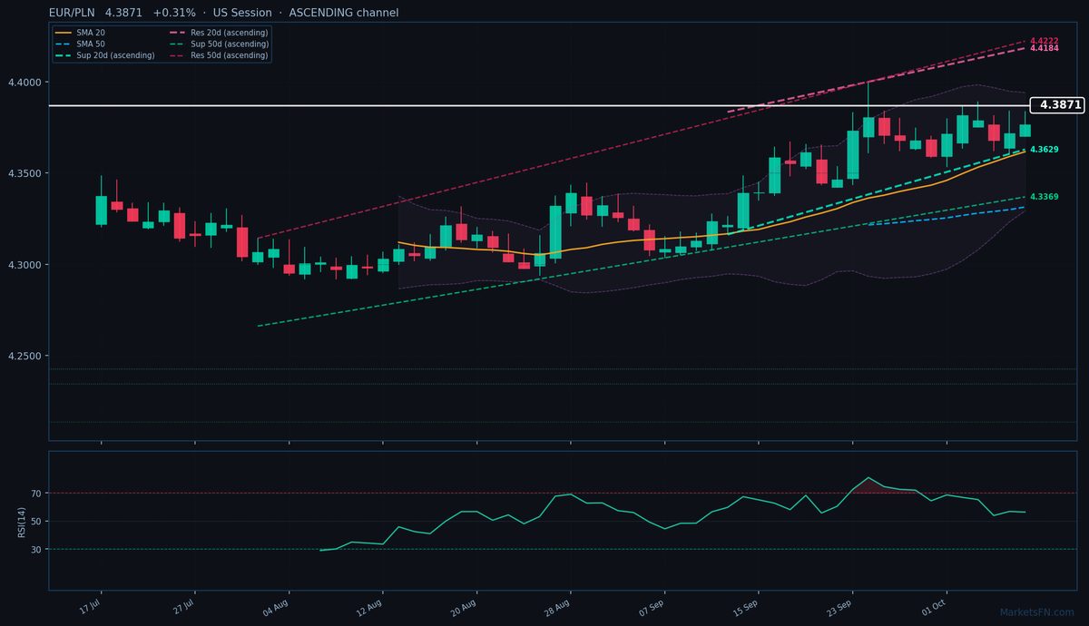 EUR/PLN: Sube un 0.31% a 4.3871 — Canal ascendente