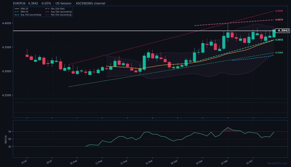 EUR/PLN: Bajó un 0.05% a 4.3842 — Canal Ascendente