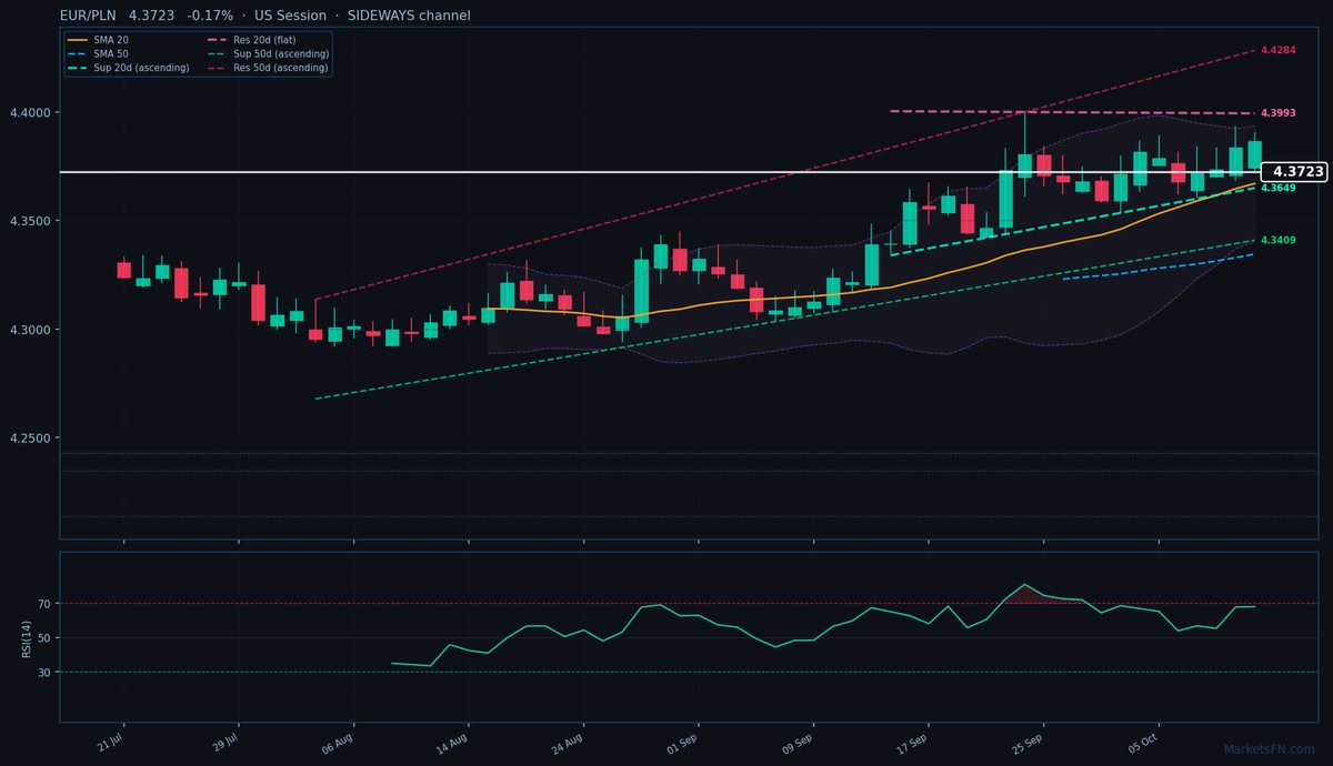 EUR/PLN: -0,17% a 4,3723 — Test del massimo annuale