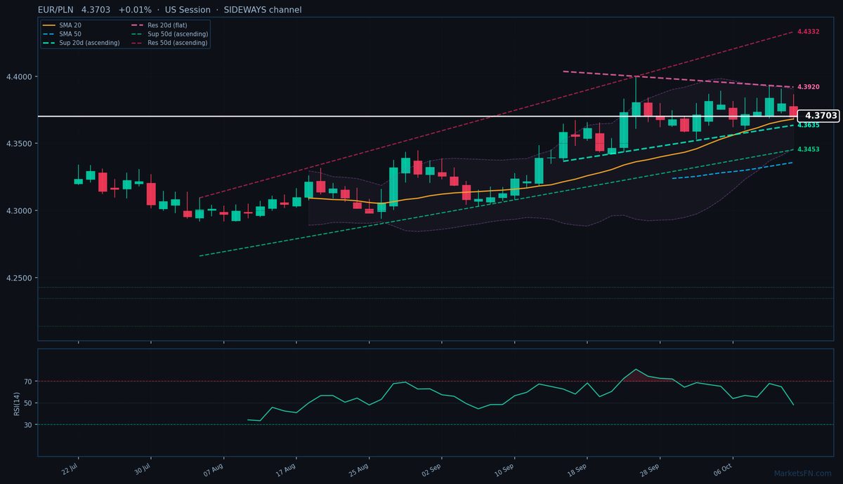 EUR/PLN: Up 0.01% to 4.3703 — Testing 52-Week High