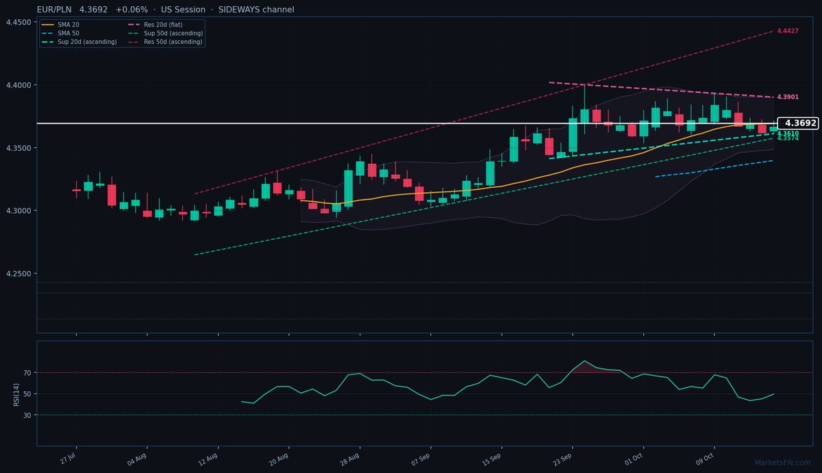 EUR/PLN: Sube un 0.06% hasta 4.3692 — Prueba el máximo de 52 semanas