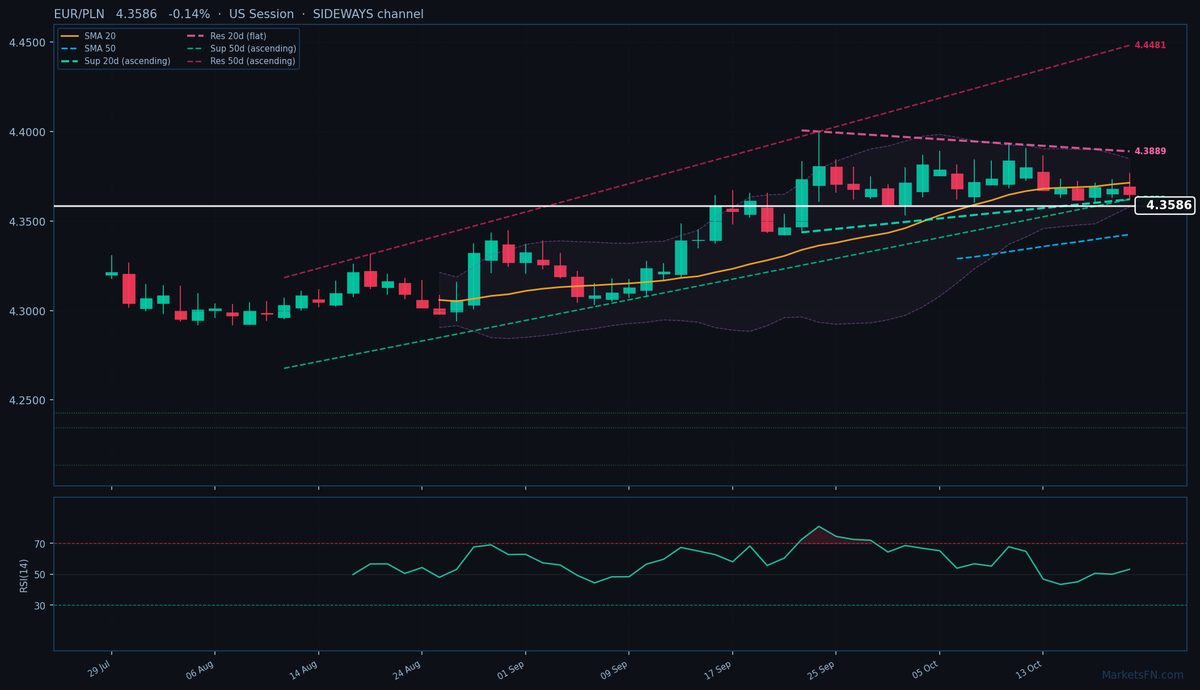 EUR/PLN: Baja un 0.14% a 4.3586 — Precio por debajo de la SMA-20
