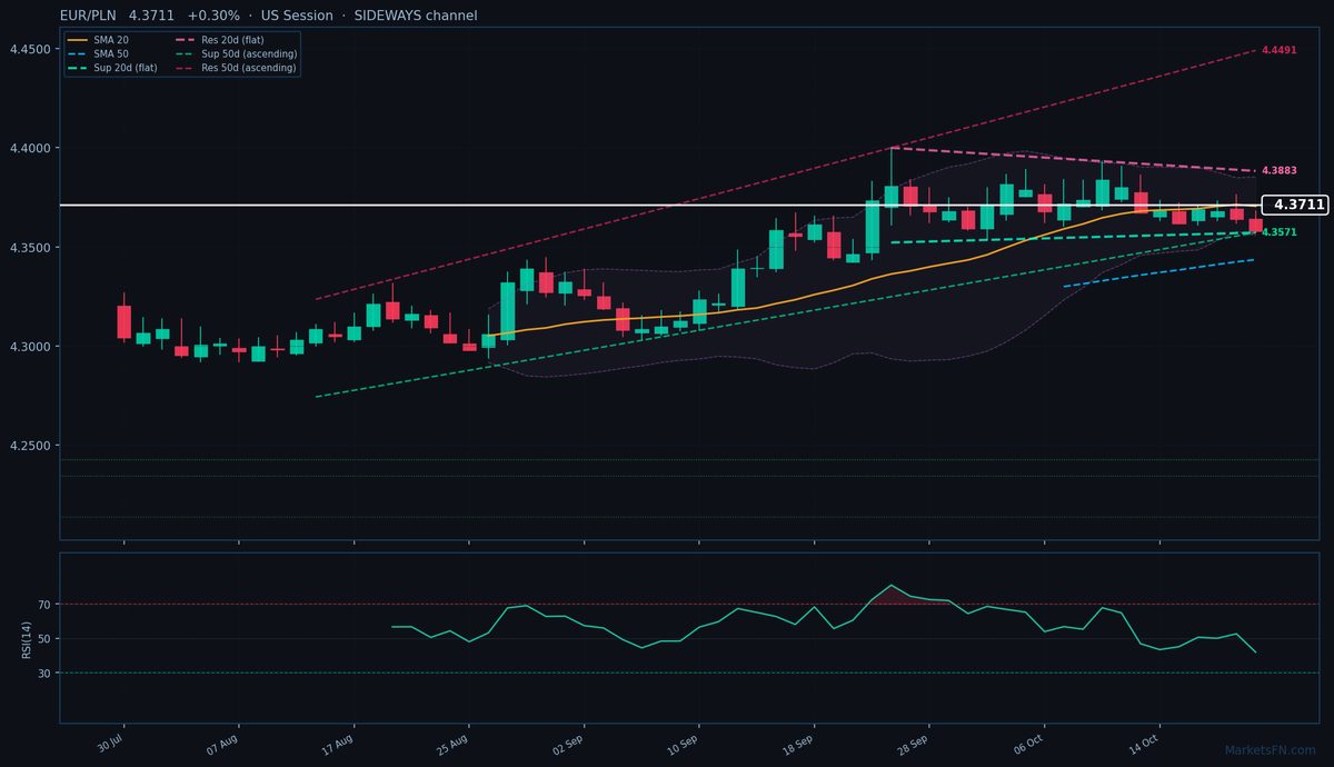 EUR/PLN: +0,30% a 4,3711 — Test del massimo annuale