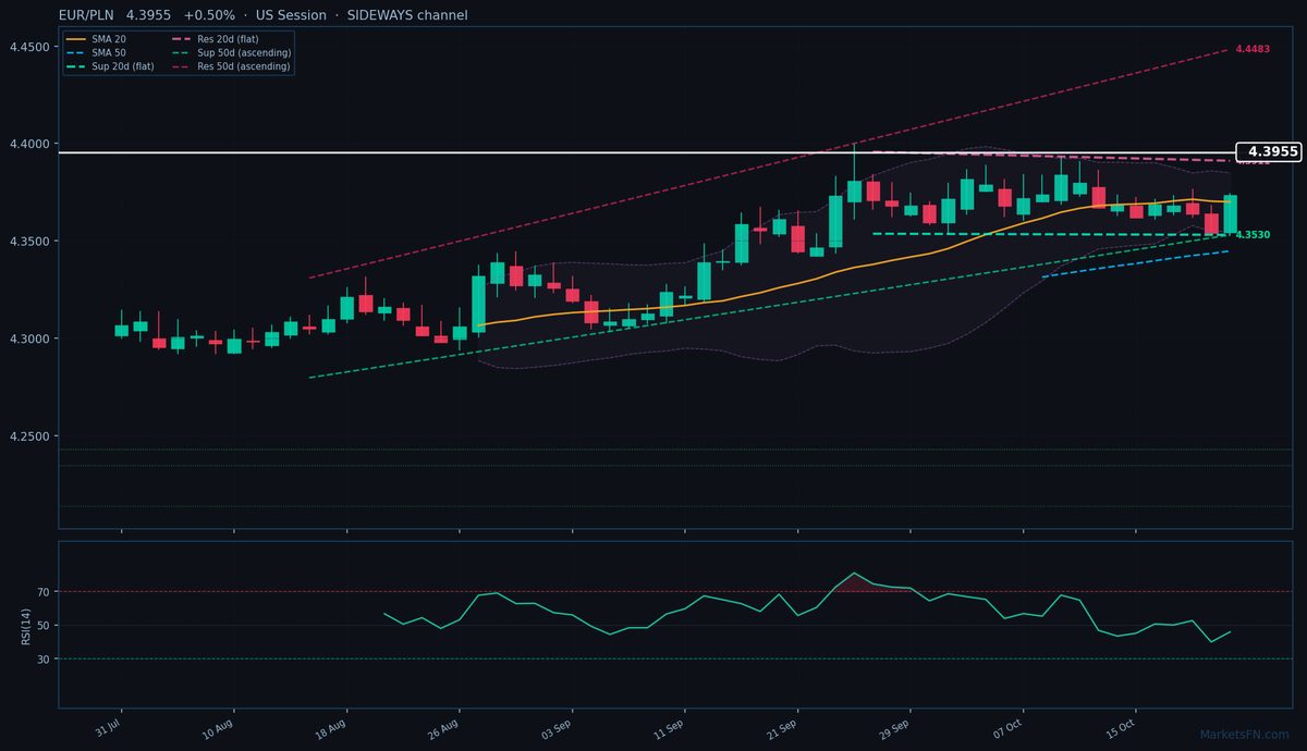 EUR/PLN: Sube un 0.50% a 4.3955 — Probando el máximo de 52 semanas