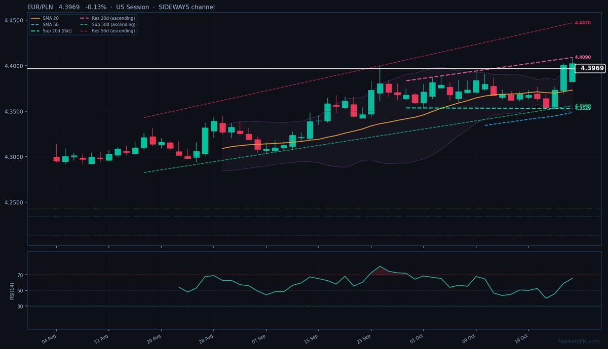 EUR/PLN: -0,13% a 4,3969 — Test del massimo degli ultimi 52 settimane