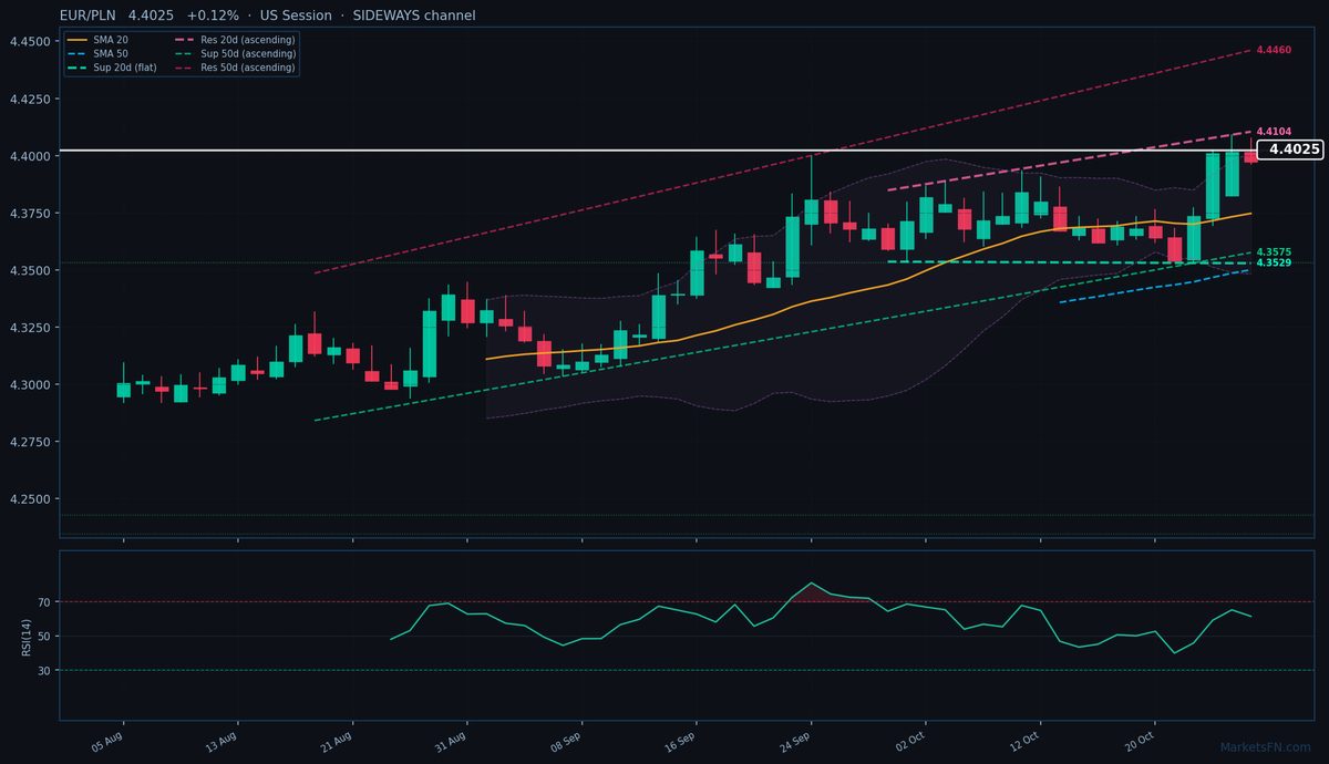 EUR/PLN: Up 0.12% to 4.4025 — Testing 52-Week High