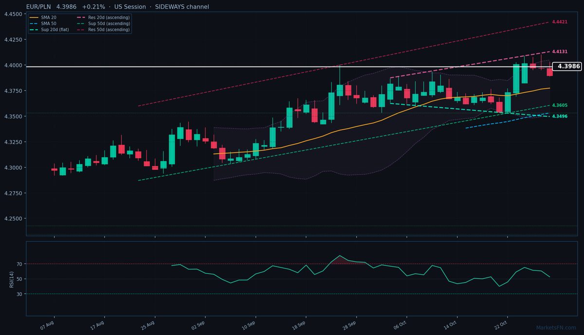 EUR/PLN: Sube un 0.21% a 4.3986 — Probando el máximo de 52 semanas